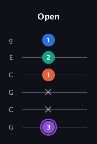 A♯ Minor 7th Sharp 5th guitar tab — Open (3 x x 1 2 1) in Open A Tuning (EAEAC♯E) · Capo 3