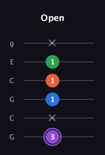 A♯ Minor 7th Sharp 9th guitar tab — Open (3 x 1 1 1 x) in Open A Tuning (EAEAC♯E) · Capo 3