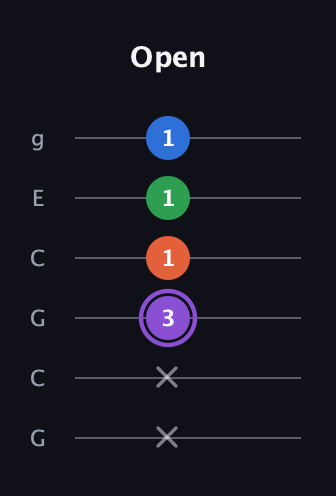 A♯ Minor 7th Sharp 9th guitar tab — Open (x x 3 1 1 1) in Open A Tuning (EAEAC♯E) · Capo 3