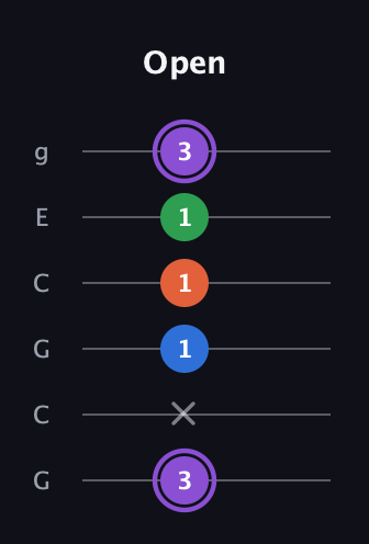 A♯ Minor 7th Sharp 9th guitar tab — Open (3 x 1 1 1 3) in Open A Tuning (EAEAC♯E) · Capo 3