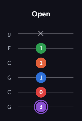 A♯ Minor 9th Sharp 13th guitar tab — Open (3 0 1 1 1 x) in Open A Tuning (EAEAC♯E) · Capo 3
