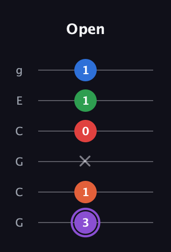 A♯ Minor 9th Sharp 13th guitar tab — Open (3 1 x 0 1 1) in Open A Tuning (EAEAC♯E) · Capo 3