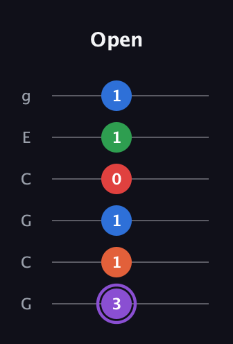 A♯ Minor 9th Sharp 13th guitar tab — Open (3 1 1 0 1 1) in Open A Tuning (EAEAC♯E) · Capo 3