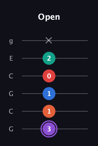 A♯ Minor 9th Sharp 5th guitar tab — Open (3 1 1 0 2 x) in Open A Tuning (EAEAC♯E) · Capo 3
