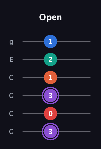 A♯ Minor 9th Sharp 5th guitar tab — Open (3 0 3 1 2 1) in Open A Tuning (EAEAC♯E) · Capo 3