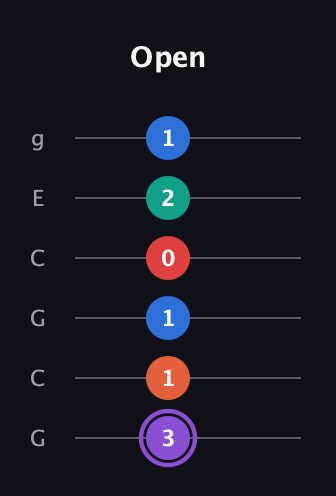 A♯ Minor 9th Sharp 5th guitar tab — Open (3 1 1 0 2 1) in Open A Tuning (EAEAC♯E) · Capo 3