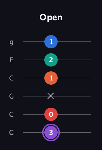 A♯ Minor 9th Sharp 5th guitar tab — Open (3 0 x 1 2 1) in Open A Tuning (EAEAC♯E) · Capo 3