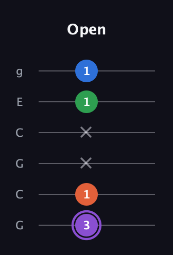 A♯ Minor Sharp 13th guitar tab — Open (3 1 x x 1 1) in Open A Tuning (EAEAC♯E) · Capo 3