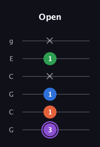 A♯ Minor Sharp 13th guitar tab — Open (3 1 1 x 1 x) in Open A Tuning (EAEAC♯E) · Capo 3