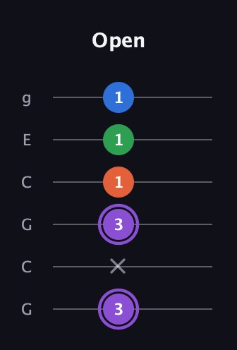 A♯ Minor Sharp 13th guitar tab — Open (3 x 3 1 1 1) in Open A Tuning (EAEAC♯E) · Capo 3
