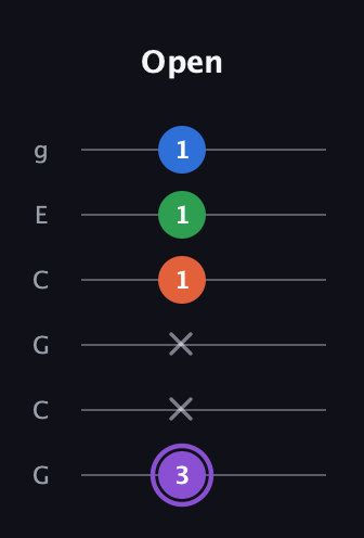 A♯ Minor Sharp 13th guitar tab — Open (3 x x 1 1 1) in Open A Tuning (EAEAC♯E) · Capo 3