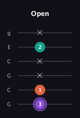 A♯ Minor Sharp 5th guitar tab — Open (3 1 x x 2 x) in Open A Tuning (EAEAC♯E) · Capo 3