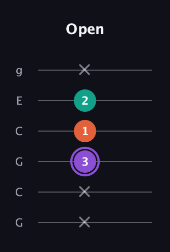A♯ Minor Sharp 5th guitar tab — Open (x x 3 1 2 x) in Open A Tuning (EAEAC♯E) · Capo 3