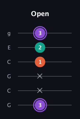 A♯ Minor Sharp 5th guitar tab — Open (3 x x 1 2 3) in Open A Tuning (EAEAC♯E) · Capo 3