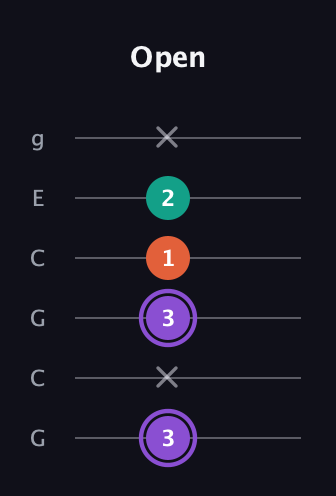 A♯ Minor Sharp 5th guitar tab — Open (3 x 3 1 2 x) in Open A Tuning (EAEAC♯E) · Capo 3