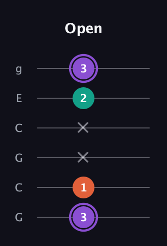 A♯ Minor Sharp 5th guitar tab — Open (3 1 x x 2 3) in Open A Tuning (EAEAC♯E) · Capo 3