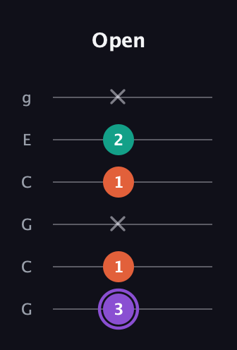 A♯ Minor Sharp 5th guitar tab — Open (3 1 x 1 2 x) in Open A Tuning (EAEAC♯E) · Capo 3