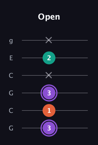 A♯ Minor Sharp 5th guitar tab — Open (3 1 3 x 2 x) in Open A Tuning (EAEAC♯E) · Capo 3