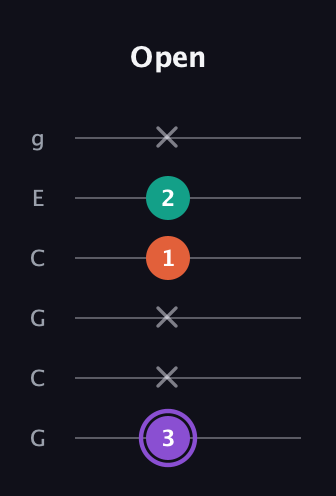 A♯ Minor Sharp 5th guitar tab — Open (3 x x 1 2 x) in Open A Tuning (EAEAC♯E) · Capo 3