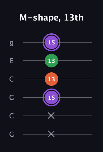 A♯ Minor Sharp 9th guitar tab — M-shape, 13th (x x 15 13 13 15) in Open A Tuning (EAEAC♯E) · Capo 3