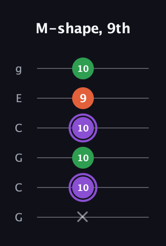 A♯ Minor Sharp 9th guitar tab — M-shape, 9th (x 10 10 10 9 10) in Open A Tuning (EAEAC♯E) · Capo 3