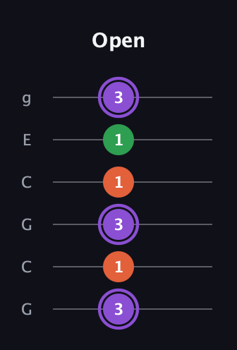 A♯ Minor Sharp 9th guitar tab — Open (3 1 3 1 1 3) in Open A Tuning (EAEAC♯E) · Capo 3