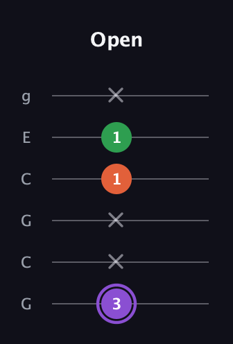 A♯ Minor Sharp 9th guitar tab — Open (3 x x 1 1 x) in Open A Tuning (EAEAC♯E) · Capo 3