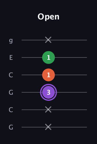 A♯ Minor Sharp 9th guitar tab — Open (x x 3 1 1 x) in Open A Tuning (EAEAC♯E) · Capo 3