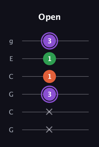 A♯ Minor Sharp 9th guitar tab — Open (x x 3 1 1 3) in Open A Tuning (EAEAC♯E) · Capo 3