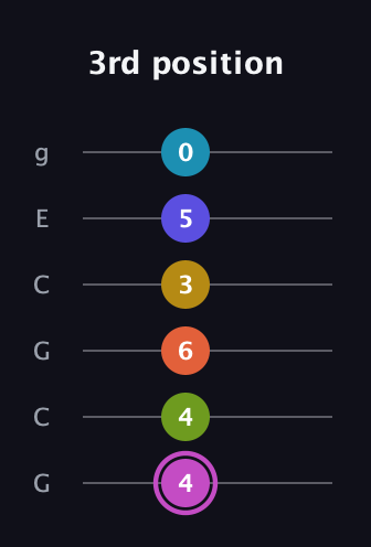 B Augmented 11th Sharp 13th guitar tab — 3rd position (4 4 6 3 5 0) in Open A Tuning (EAEAC♯E) · Capo 3