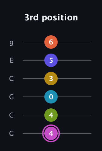 B Augmented 11th Sharp 13th guitar tab — 3rd position (4 4 0 3 5 6) in Open A Tuning (EAEAC♯E) · Capo 3