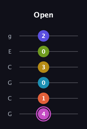 B Augmented 11th Sharp 13th guitar tab — Open (4 1 0 3 0 2) in Open A Tuning (EAEAC♯E) · Capo 3