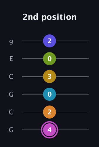 B Augmented 11th Sharp 9th guitar tab — 2nd position (4 2 0 3 0 2) in Open A Tuning (EAEAC♯E) · Capo 3