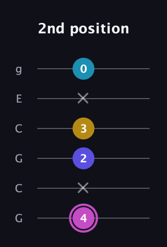 B Augmented 7th Sharp 13th guitar tab — 2nd position (4 x 2 3 x 0) in Open A Tuning (EAEAC♯E) · Capo 3