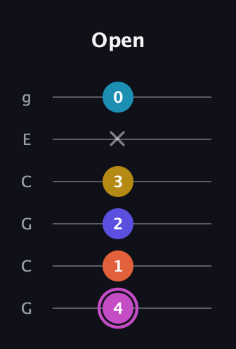 B Augmented 9th Sharp 13th guitar tab — Open (4 1 2 3 x 0) in Open A Tuning (EAEAC♯E) · Capo 3