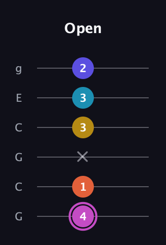 B Augmented 9th Sharp 13th guitar tab — Open (4 1 x 3 3 2) in Open A Tuning (EAEAC♯E) · Capo 3