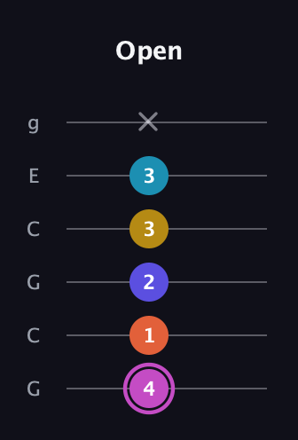 B Augmented 9th Sharp 13th guitar tab — Open (4 1 2 3 3 x) in Open A Tuning (EAEAC♯E) · Capo 3