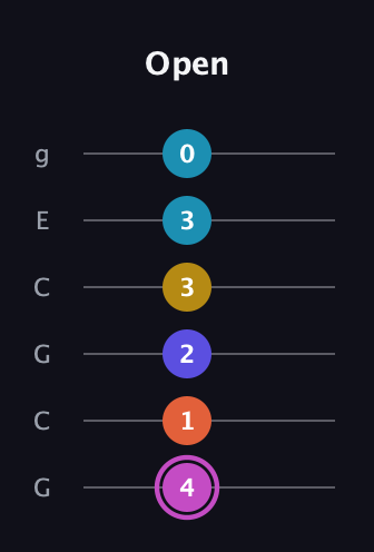 B Augmented 9th Sharp 13th guitar tab — Open (4 1 2 3 3 0) in Open A Tuning (EAEAC♯E) · Capo 3