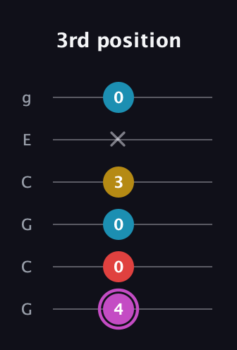 B Augmented Flat 9th guitar tab — 3rd position (4 0 0 3 x 0) in Open A Tuning (EAEAC♯E) · Capo 3