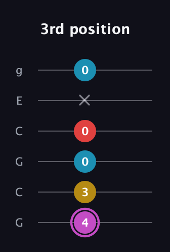 B Augmented Flat 9th guitar tab — 3rd position (4 3 0 0 x 0) in Open A Tuning (EAEAC♯E) · Capo 3
