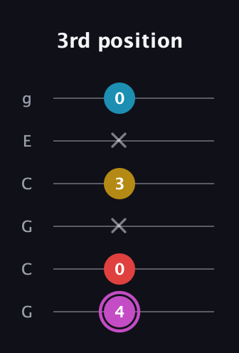 B Augmented Flat 9th guitar tab — 3rd position (4 0 x 3 x 0) in Open A Tuning (EAEAC♯E) · Capo 3
