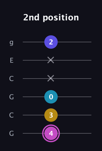 B Augmented Sharp 13th guitar tab — 2nd position (4 3 0 x x 2) in Open A Tuning (EAEAC♯E) · Capo 3
