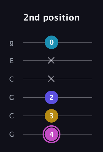 B Augmented Sharp 13th guitar tab — 2nd position (4 3 2 x x 0) in Open A Tuning (EAEAC♯E) · Capo 3