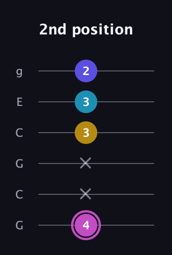 B Augmented Sharp 13th guitar tab — 2nd position (4 x x 3 3 2) in Open A Tuning (EAEAC♯E) · Capo 3