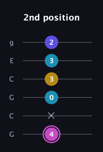 B Augmented Sharp 13th guitar tab — 2nd position (4 x 0 3 3 2) in Open A Tuning (EAEAC♯E) · Capo 3