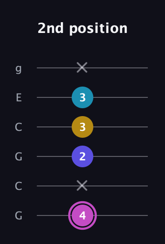 B Augmented Sharp 13th guitar tab — 2nd position (4 x 2 3 3 x) in Open A Tuning (EAEAC♯E) · Capo 3