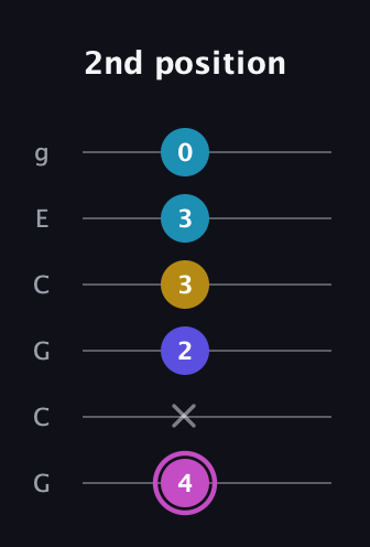 B Augmented Sharp 13th guitar tab — 2nd position (4 x 2 3 3 0) in Open A Tuning (EAEAC♯E) · Capo 3