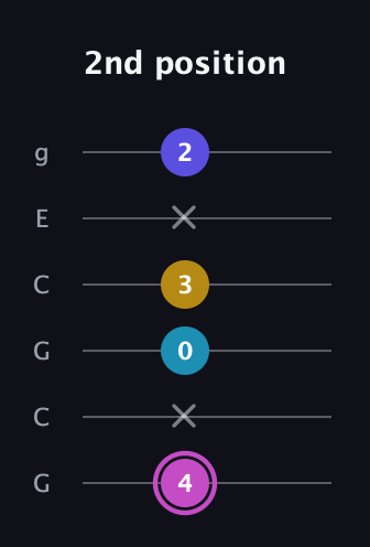 B Augmented Sharp 13th guitar tab — 2nd position (4 x 0 3 x 2) in Open A Tuning (EAEAC♯E) · Capo 3