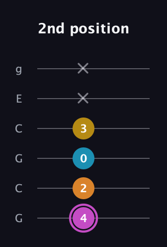 B Augmented Sharp 9th guitar tab — 2nd position (4 2 0 3 x x) in Open A Tuning (EAEAC♯E) · Capo 3