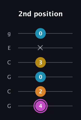 B Augmented Sharp 9th guitar tab — 2nd position (4 2 0 3 x 0) in Open A Tuning (EAEAC♯E) · Capo 3